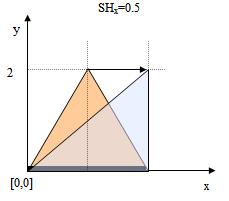 7.5.3 Zkosení Zkosení (shear) je transformace udávaná koeficientem míry zkosení