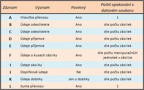 GEIS Group 3.1 Specifikace formátu EDI Obrázek 6: Popis záznamů ve formátu KDDS128 3.1.1 Struktura záznamů Níže je uvedena datová struktura jednotlivých záznamů datového souboru KDDS128.