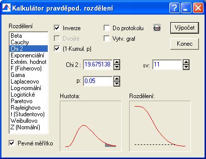 Hodoty q, q učujeme pomocí odhaduté hodoty z výběového oubou: ( ) ( ) q q ;( ) ;( ) Ze tatitických tabulek či využitím vhodého tatitického pogamu potřebujeme učit kitické hodoty ozděleí po (-) tupňů