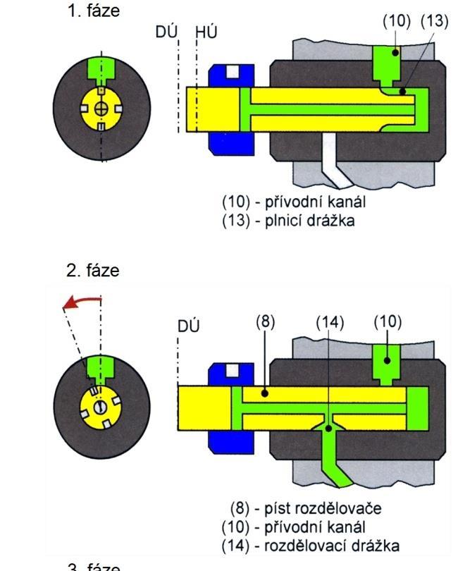 4.2.1 Regulace vstřikování paliva U rotačního čerpadla s mechanickým odstředivým a elektronickým regulátorem otáček je dávka paliva nastavována pomocí regulačního šoupátka na pístu, který je ovládán