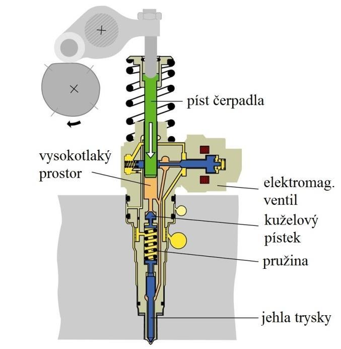 Ve vysokotlakém prostoru vzrůstá tlak paliva a působí proti síle pružiny. Jakmile se tlak paliva zvýší natolik, že překoná sílu pružiny, jehla trysky se přizvedne a začíná pilotní vstřik (předvstřik).