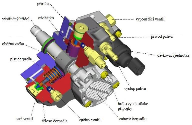 paliva na tlak vyšší, než je tlak podávacího čerpadla. Tlak paliva otevře výstupní ventil a píst čerpadla vytlačuje palivo do regulátoru tlaku a odtud do vysokotlakového zásobníku.