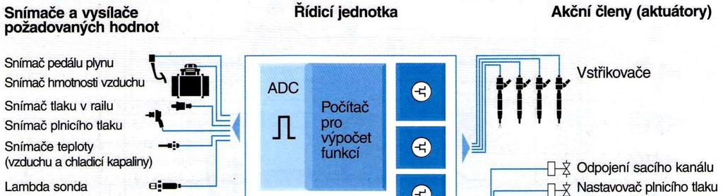 Obr. 33: Systémové bloky EDC pro systém CommonRail [12] 5.6.1 Zpracování dat Řídící jednotka vyhodnocuje signály snímačů a omezuje je na přípustné napěťové úrovně.