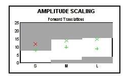 Obrázek 63 - výstupní hodnocení Amplitude Scaling - pohyby vpřed