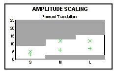přední posuny Amplitude Scaling Forward