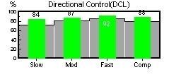směrovou kontrolu u nejpomalejších pohybů, obě zbylé rychlosti zůstaly v normě, jako při vstupním hodnocení.