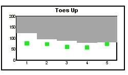4.7.3 Porovnání výsledků AT před a po terapii Obrázek 26 - - vstupní vyhodnocení Toes Up Obrázek 27 - výstupní vyhodnocení Toes Up Toes Up (obr.