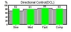 Obrázek 33 - vstupní hodnocení směrové kontroly latero-laterálním směrem Obrázek 34 - výstupní hodnocení směrové kontroly latero-laterálním směrem Směrová kontrola při latero-laterálních posunech