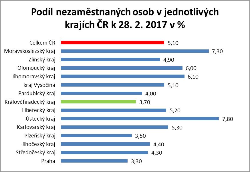 3. Vývoj počtu uchazečů a VPM v Královéhradeckém kraji v letech 2016-2017