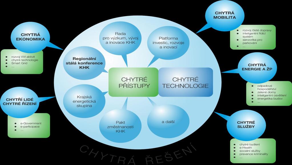 Cíle Chytrého regionu: Podpora smart řešení Chytrý region Královéhradecký kraj hledat a rozvíjet kroky