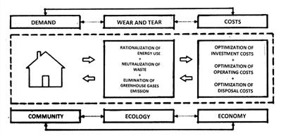 tion idea with local awareness and tradition in the context of cultural and natural heritage as well as the combination of economic, technological and building activities with the context of a given