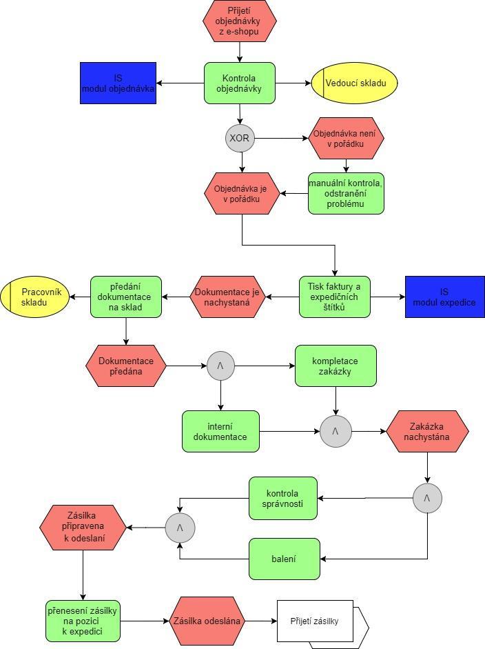 logistics, logistics operations, customer service, consumer, orders - PDF  Stažení zdarma