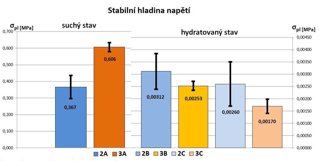4 Vyhodnocení a diskuze Všechna naměřená a vypočtená data jsem přehledně zpracoval do tabulky (viz Tabulka 6) a pro názornější zobrazení i do sloupcových grafů (viz Obrázek 17 až Obrázek 19), kde
