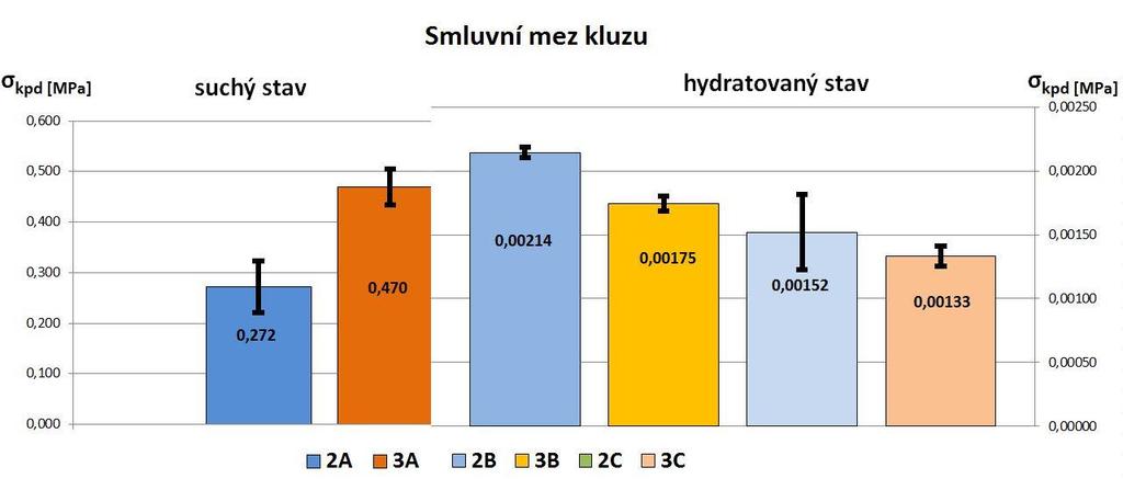 + SD (n=6) Obrázek 19 : Porovnání hodnot