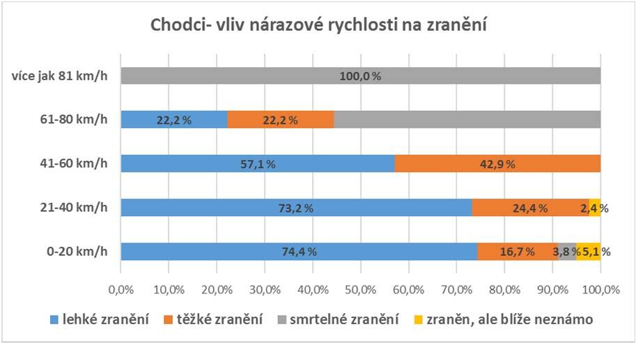 Riskantní jízda je nejtragičtější příčinou dopravních nehod Policie ČR uvádí, že nepřiměřená rychlost jako příčina dopravních nehod v roce 2016 sice tvoří zhruba šestinu všech nehod, ale podíl