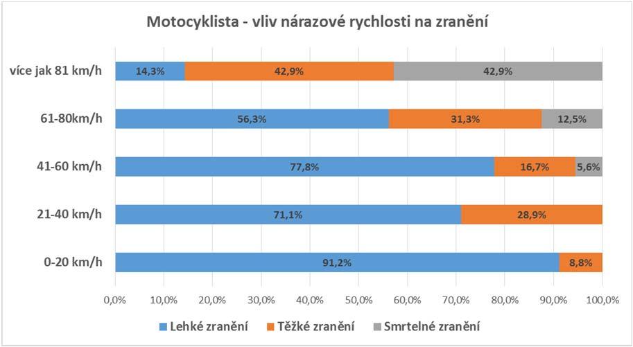 Nárazová rychlost má markantní vliv na závažnost zranění těch nejzranitelnějších účastníků silničního provozu chodců, je také rozhodující u nehod s motocyklisty, doplňuje Jakub Motl z týmu Národního