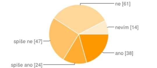 adresářů sociálních služeb v tištěné podobě 28 14 % článků ve zpravodajích 54 26 % webových stránek měst a obcí 84 41 % Ostatní 1 0 % Víte, že na Slavkovsku probíhá proces komunitního plánování