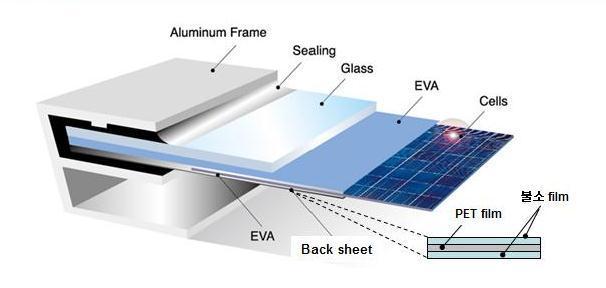 Doba životnosti solárních článků těchto fotovoltaických modulů od společnosti Solartec, s.r.o. je stanovena na 25 let. Záruční doba fotovoltaických panelů uváděná společností je 10 let. [8] Obr.