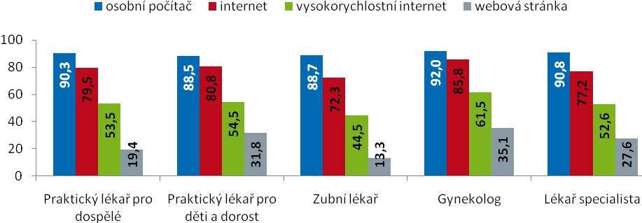 Využívání informačních technologií ve zdravotnictví 2011 dotazník 99,4% zdravotnických zařízení Počítač 9 z 10