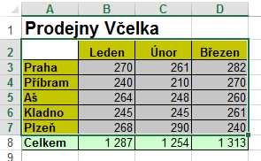 Vytvoření grafu postup 1. Vyberte buňky s daty, která chcete v grafu zobrazit. 2.