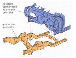 Pomocný rám Obvykle vyztužuje samonosnou karosérii bezrámovou konstrukci v