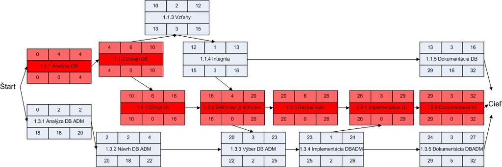 Plán Prjektu 15 Tent PERT diagram znázrňuje jedntlivé akčné bdy, červenu farbu vyznačujúc kritickú cestu, špecifikujúc tak čas (v týždňch) ptrebný na kmpletné uzatvrenie subprjektu návrhu a