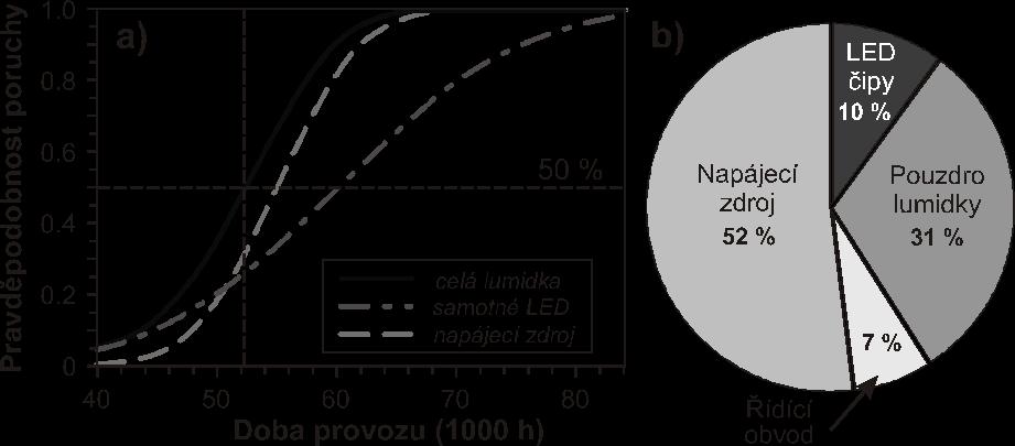 Obr. 7. (a) Pravděpodobnost poruchy lumidky jako funkce provozní doby, střední doba funkčnosti je 50 tisíc hodin. (Podle studií U.S.