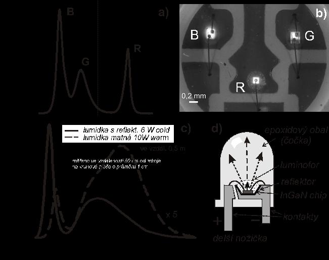 Obr. 2. (a) Elektroluminiscenční spektrum RGB diody, jejíž struktura je ukázána na makrofotografii v panelu (b).