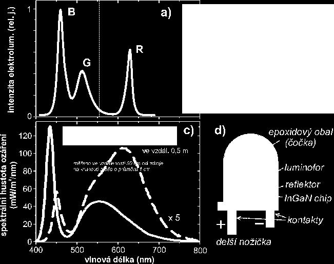 (c) Absolutně kalibrovaná spektra teple a studeně bílé lumidky měřená ve vzdálenosti 50 cm. (d) Schéma jednoduché levné bílé diody s luminoforem umístěným přímo na čipu modré LED.