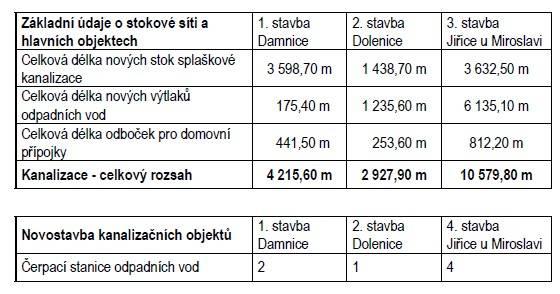 stavba - Kanalizace Dolenice a výtlak OV PS 01 ČERPACÍ STANICE - STROJNĚ-TECHNOLOGICKÁ ČÁST PS 02 ČERPACÍ STANICE -