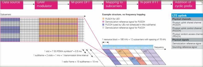 Tchnologi LTE SC-FDMA Tchnologi LTE SC-FDMA, ilustrac prid ln UL kan al u Principy SC-FDMA viz prdn aska o mtod ach MAC Pouzv a s na UL, pro vysl an z UE k NB jdn a s o jinak k odovanou mtodu OFDM j