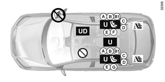 BEZPEČNOST DĚTÍ: instalace dětské sedačky (2/3) Vyobrazení instalace dětských sedaček ³ Zkontrolujte stav airbagu, než na místo usadíte spolujezdce nebo namontujete dětskou sedačku.
