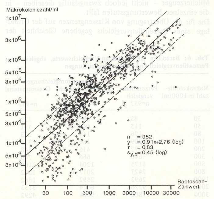 Obr. Bactoscan III: Vztah mezi výsledky Bactoscanové hodnoty (nápočtu, BEI) a určením počtu bakteriálních makrokolonií v syrovém mléce (podle SUHREN et al., 1988).