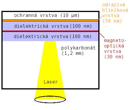 pole. lokální zmagnetování vrstvy se provede jen v těch