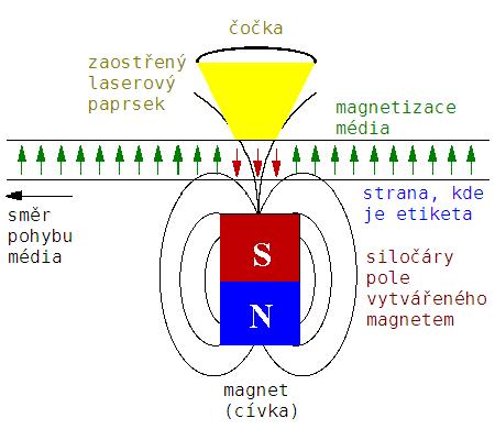 Čtení odrazivost zmagnetovaných a nezmagnetovaných míst