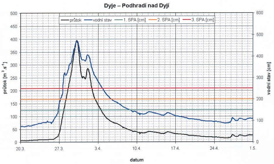 Průběh povodňové situace na Dyji v Podhradí nad Dyjí na