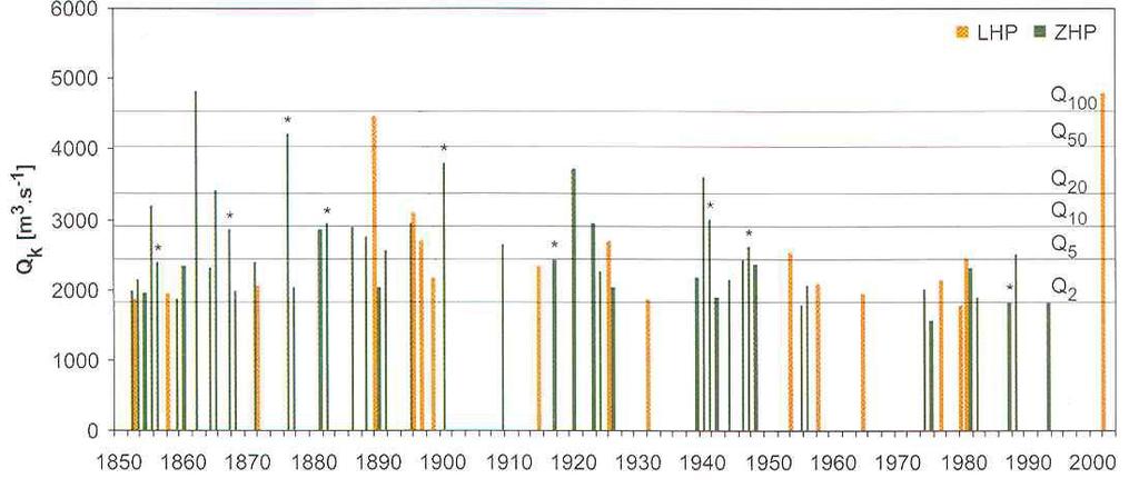 Sezónní výskyt historických povodní na