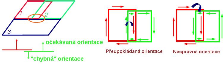 Je nemožné najít konzistentní orientaci s výjimkou případů, kdy příkaz Join dokáže akceptovat některé hrany jako volné.