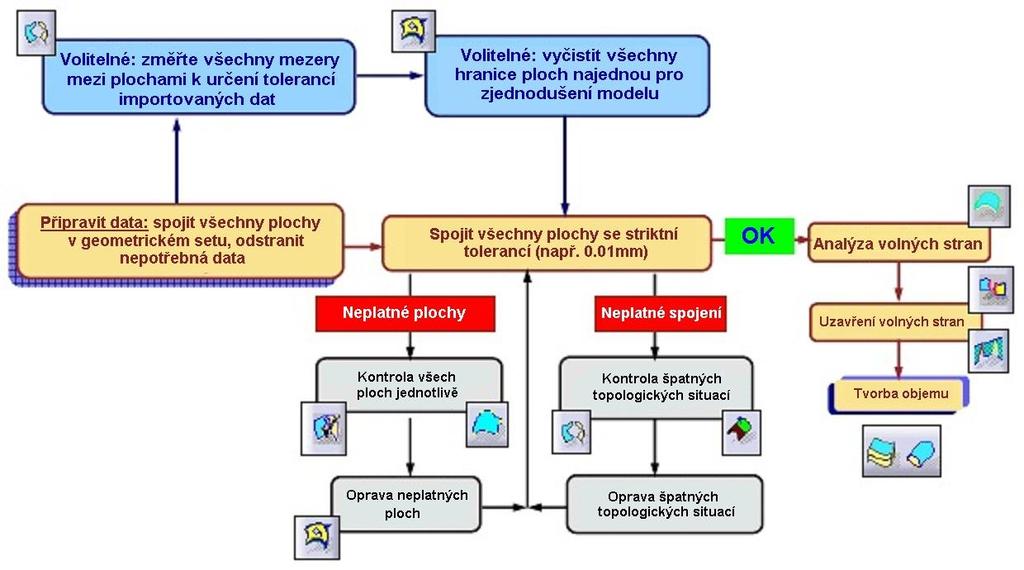 Vybrané hrany musí být spojeny Healing nefunguje na volných stranách. Obr. 69. Operátor Local Healing 8.