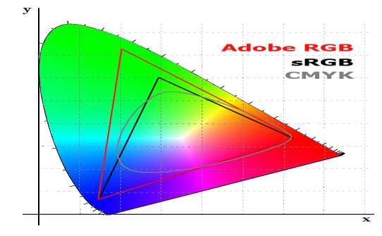 Barevný gamut Rozsah všech barev v barevném prostoru CIE XYZ, které je dané zařízení schopno zobrazit Gamut se