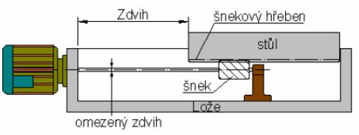 LINEÁRNÍ OSY Obr. 6 Schéma šneku a šnekového hřebenu [23] Pokud posuvná soustava vyžaduje vysokou hodnotu převodu lze využít princip hydrostatického šnekového hřebene.