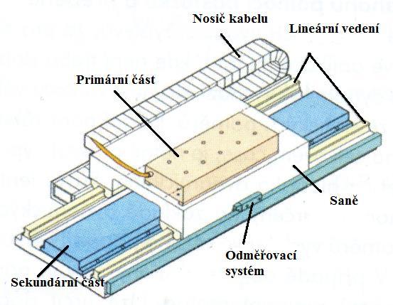 LINEÁRNÍ MOTOR 3 LINEÁRNÍ MOTOR Technologické operace dnešní doby vykonávaných na CNC obráběcích strojích se rozlišuje mezi dvěma rozdílnými metodami: Vysokorychlostní obrábění HSC (High Speed