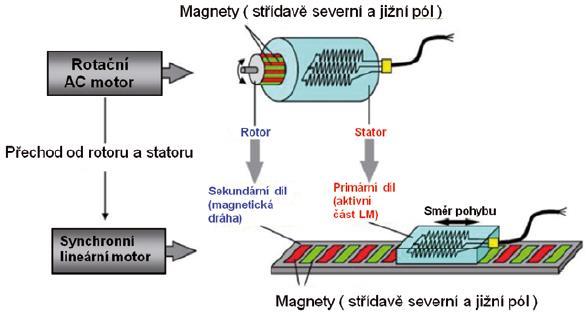 LINEÁRNÍ MOTOR Obr.