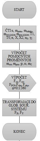 Obr. 5 vývojový diagram 3 Skript pro optimalizaci parametrů Tento skript používá matematický model popsaný v kapitole 2.