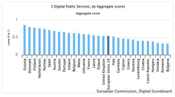 Obrázek 3.2: Hodnocení digitalizace veřejných služeb v členských zemích EU Zdroj: Evropská komise, Index DESI, 2016. Dostupné na< https://ec.europa.