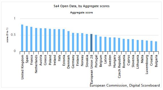 Česká republika v roce 2016 dosáhla 310 bodů ze 700, průměr EU je 351 bodů 3. Obrázek 3.3: Hodnocení zemí EU v oblasti otevřených dat 2016 Zdroj: Evropská komise, Index DESI, sub-index 5a4, 2016.