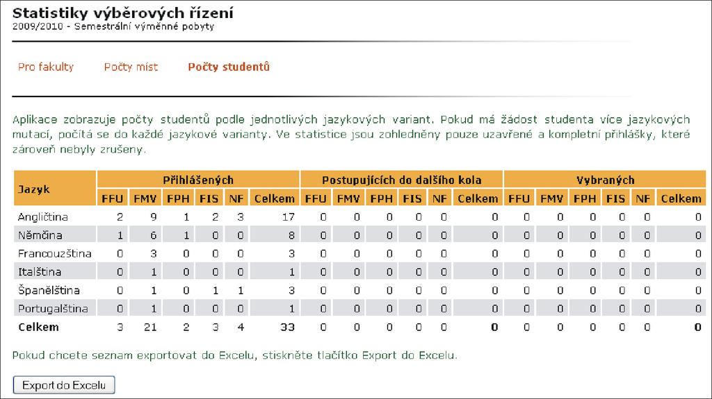 4 MOBILITY STUDENTŮ VYJÍŽDĚJÍCÍ Seznam studentů fakulty Záložka Pro fakulty poskytuje seznam studentů zvolené fakulty a zvoleného jazyka, kteří si podali přihlášku na studijní výjezd (obr. 37).