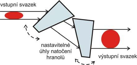 relativní optická intenzita v rovině RXA I r [-] 1,6 1,4 1, 1,0 0,8 0,6 0,4 0, jeden svazek dva svazky Δx = 10 cm dva svazky Δx = 15 cm dva svazky Δx = 0 cm 0,0-50 -40-30 -0-10 0 10 0 30 40 50