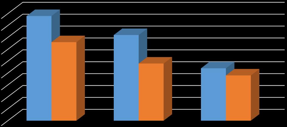 Nejčastější výskyt onemocnění, které patří mezi rizikové faktory vzniku osteoartrózy 44% Nejčastější výskyt onemocnění 45% 40% 35% 30% 25% 20% 15% 10% 5% 0% 33% hyperurikémie 36% 24% DM - diabetes