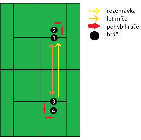 2. Hra pro 4 hráče. Dva hráči jsou na jedné straně (na čáře podání), dva na druhé straně (také na čáře podání). Opět se hraje na zmenšené pole, buď na podélné, nebo na křižná pole podání.